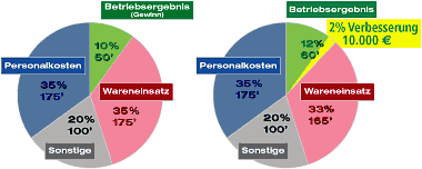 gastronomie.Wareneinsatz und Deckungsbeitrag